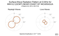 Surface-Wave Radiation Pattern at 0.04Hz