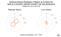 Surface-Wave Radiation Pattern at 0.05Hz