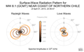 Surface-Wave Radiation Patterns