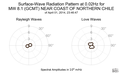 Surface-Wave Radiation Pattern at 0.02Hz