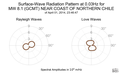 Surface-Wave Radiation Pattern at 0.03Hz