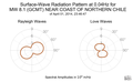 Surface-Wave Radiation Pattern at 0.04Hz