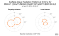 Surface-Wave Radiation Pattern at 0.05Hz