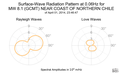 Surface-Wave Radiation Pattern at 0.06Hz