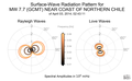 Surface-Wave Radiation Patterns