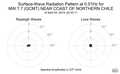 Surface-Wave Radiation Pattern at 0.01Hz