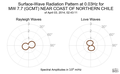 Surface-Wave Radiation Pattern at 0.03Hz