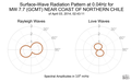 Surface-Wave Radiation Pattern at 0.04Hz