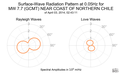 Surface-Wave Radiation Pattern at 0.05Hz