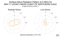 Surface-Wave Radiation Pattern at 0.06Hz