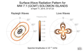 Surface-Wave Radiation Patterns