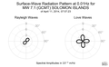 Surface-Wave Radiation Pattern at 0.01Hz