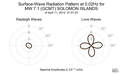 Surface-Wave Radiation Pattern at 0.02Hz