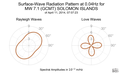 Surface-Wave Radiation Pattern at 0.04Hz