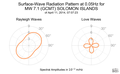 Surface-Wave Radiation Pattern at 0.05Hz