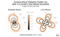 Surface-Wave Radiation Patterns