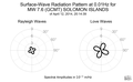 Surface-Wave Radiation Pattern at 0.01Hz