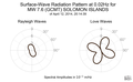 Surface-Wave Radiation Pattern at 0.02Hz