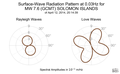 Surface-Wave Radiation Pattern at 0.03Hz