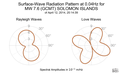 Surface-Wave Radiation Pattern at 0.04Hz