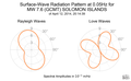 Surface-Wave Radiation Pattern at 0.05Hz