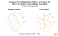 Surface-Wave Radiation Pattern at 0.06Hz