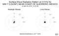 Surface-Wave Radiation Pattern at 0.01Hz