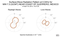 Surface-Wave Radiation Pattern at 0.04Hz