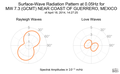 Surface-Wave Radiation Pattern at 0.05Hz