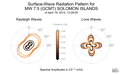 Surface-Wave Radiation Patterns