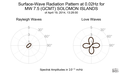 Surface-Wave Radiation Pattern at 0.02Hz