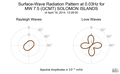 Surface-Wave Radiation Pattern at 0.03Hz