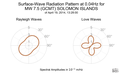 Surface-Wave Radiation Pattern at 0.04Hz