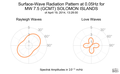 Surface-Wave Radiation Pattern at 0.05Hz