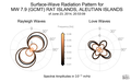 Surface-Wave Radiation Patterns