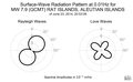 Surface-Wave Radiation Pattern at 0.01Hz