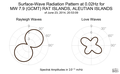 Surface-Wave Radiation Pattern at 0.02Hz