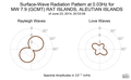 Surface-Wave Radiation Pattern at 0.03Hz