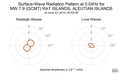 Surface-Wave Radiation Pattern at 0.04Hz