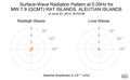 Surface-Wave Radiation Pattern at 0.05Hz