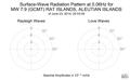 Surface-Wave Radiation Pattern at 0.06Hz