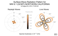 Surface-Wave Radiation Patterns