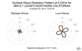 Surface-Wave Radiation Pattern at 0.02Hz