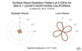 Surface-Wave Radiation Pattern at 0.03Hz