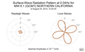 Surface-Wave Radiation Pattern at 0.04Hz