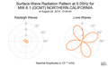 Surface-Wave Radiation Pattern at 0.05Hz