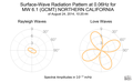 Surface-Wave Radiation Pattern at 0.06Hz