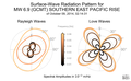 Surface-Wave Radiation Patterns