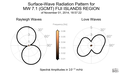 Surface-Wave Radiation Patterns