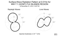 Surface-Wave Radiation Pattern at 0.01Hz